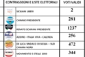 Voti dei candidati alla Presidenza della Regione