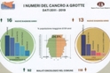 Registro Tumori ad Agrigento: Grotte nella media provinciale